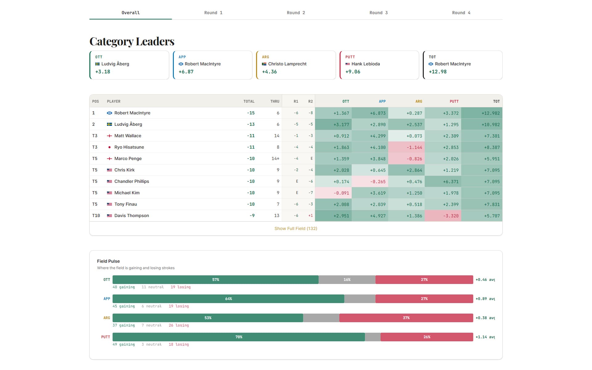 Category leaders and field pulse showing strokes gained breakdown by round